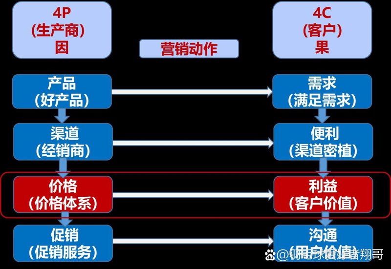 渠道商